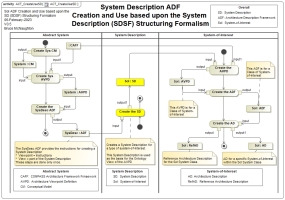 Process to Create Sys ADF, Create an SD using the Sys ADF and then Create an ADF and AD for a System-of-Interest.