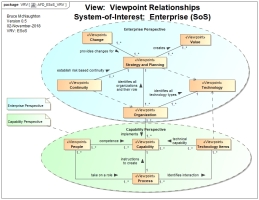 Viewpoint Relationships Enterprise (SoS)