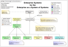 Enterprise Systems from the Enterprise SoS Conceptual Model and Typing