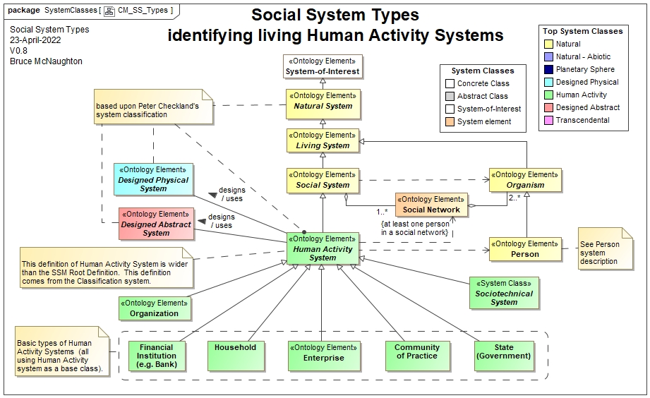 Social System Types identifying Human Activity Systems