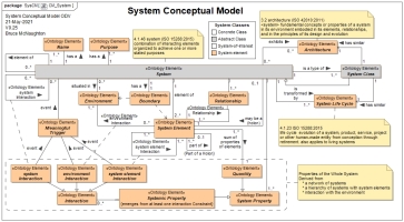 Abstract System Conceptual Model used as the basis for the System Architecture Framework