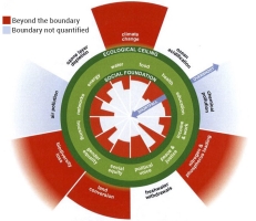 Doughnut Transgressions, from Doughnut Economics by Kate Raworth, 2017