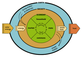 Embedded Economy Model from Kate Raworth, Doughnut Economics, 2017 based upon Herman Daly model