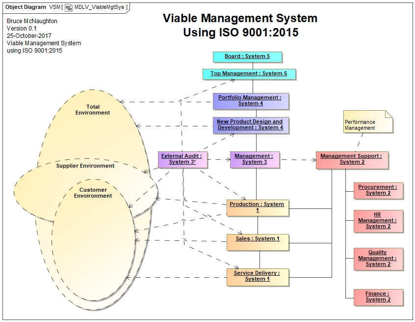 Viable Management System using ISO 9001:2015