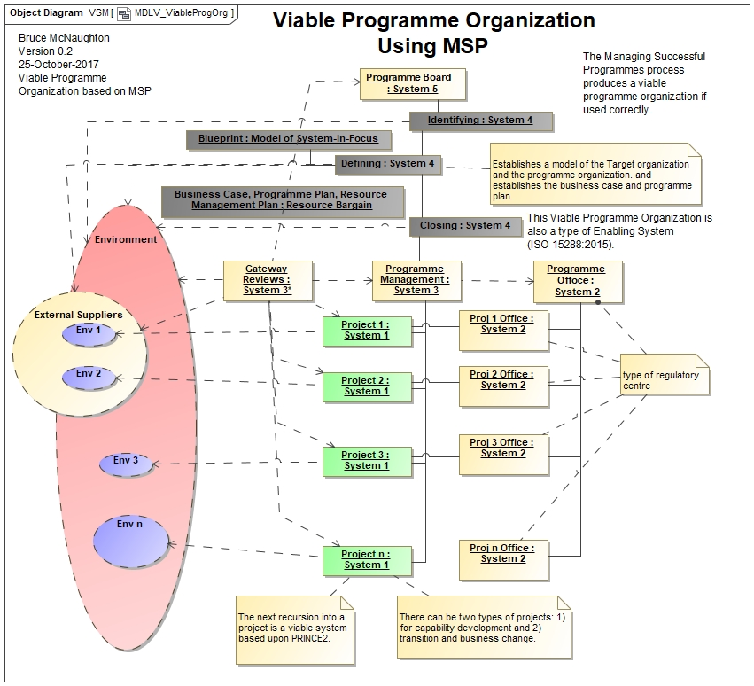 Viable Programme Organization using MSP
