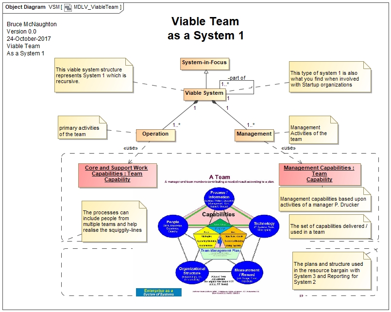 Viable Team as a System 1