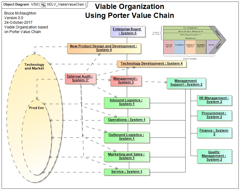 Viable Organization using the Porter Value Chain