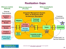 Three Gaps to instutionalize an integrated Management System